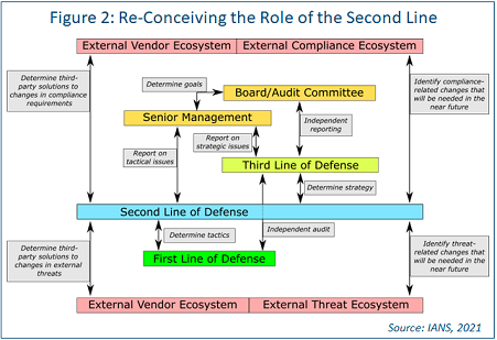 How Companies Can Apply the Three Lines of Defense