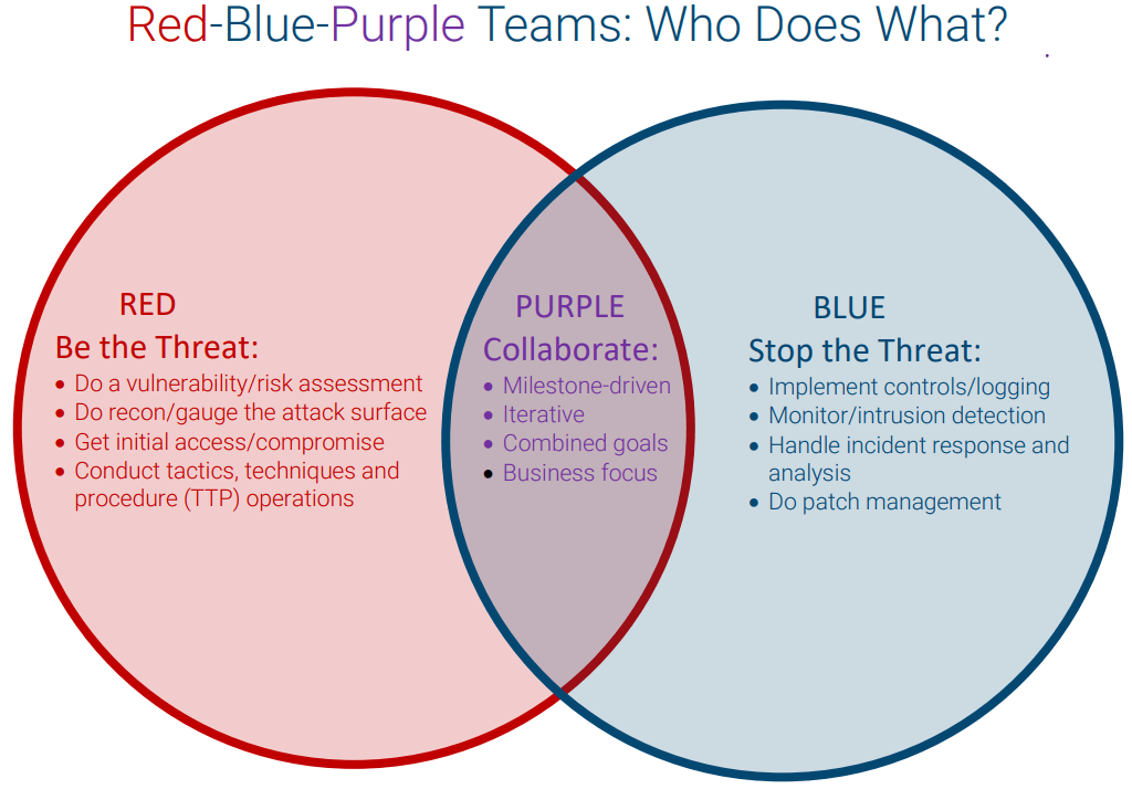 chart showing at a high level the differences between red, blue and purple teams