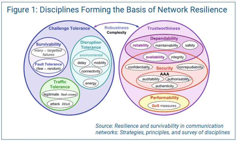 diagram showing the disciplines for the basis of network resilience