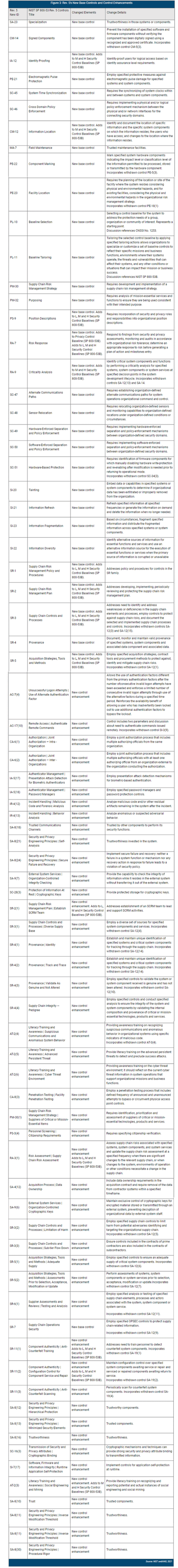 20 NIST Control Families