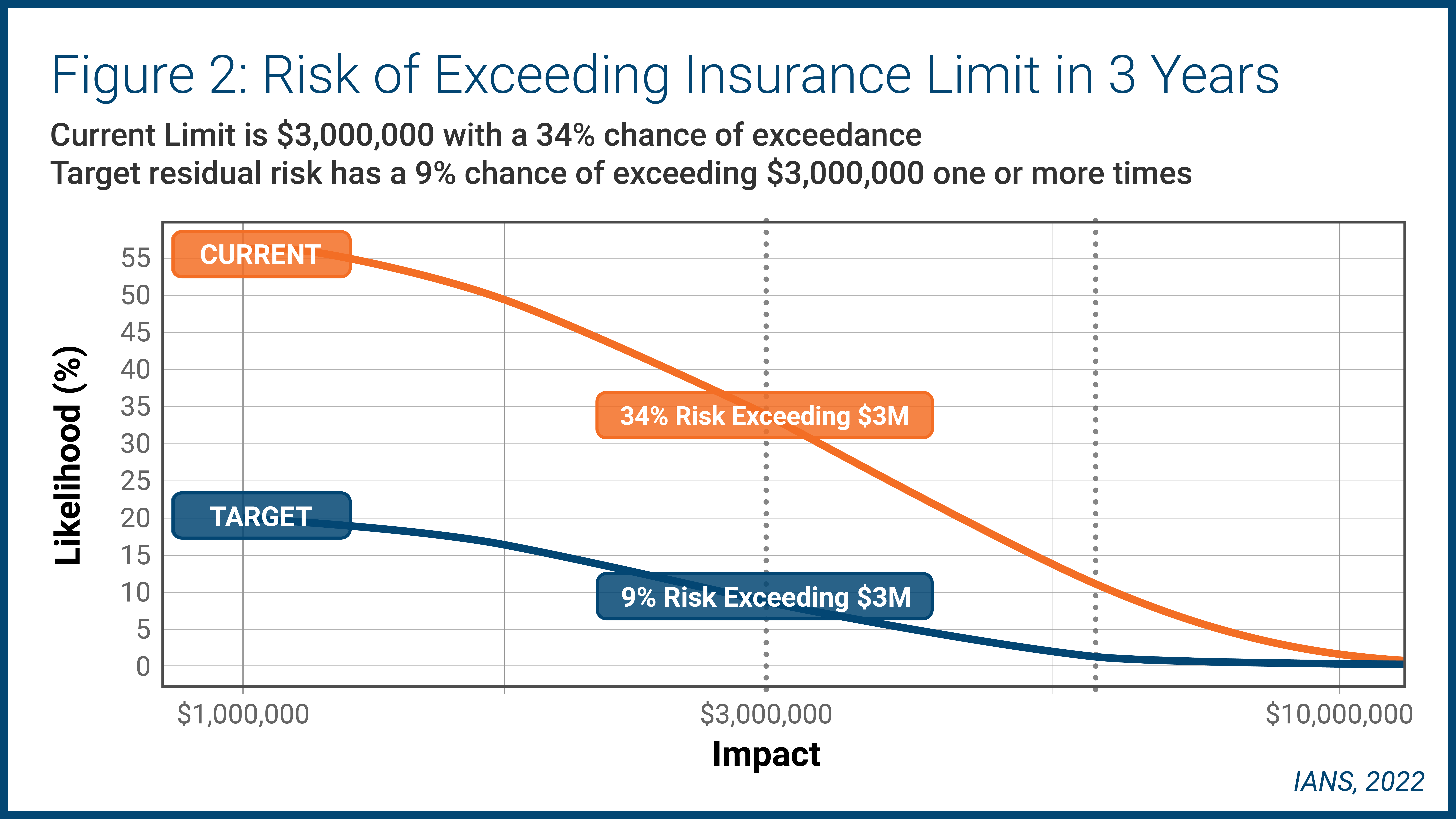 Graph showing Risk of Exceeding Insurance Limit in 3 Years
