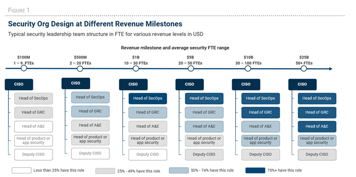 Figure displaying Security Org Design at Revenue Milestones