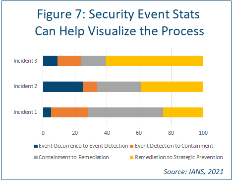 chart showing security event stats can help visualize the process