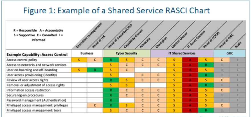 chart showing shared services RASCI example