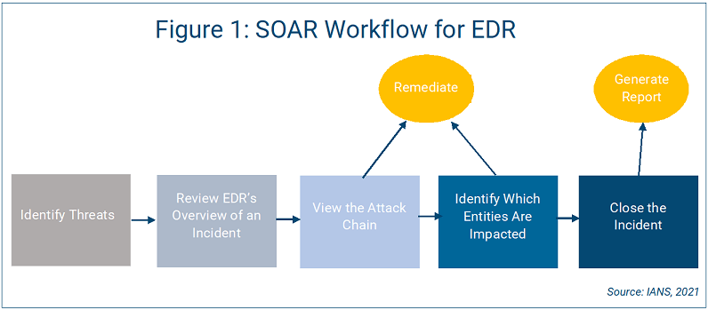 visualization of a SOAR workflow for EDR