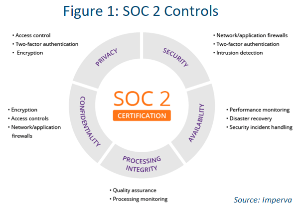 Graph representing SOC 2 Controls