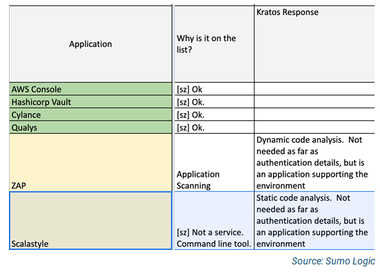 Figure showing Spreadsheet Shows Applications vs. Controls  ﻿