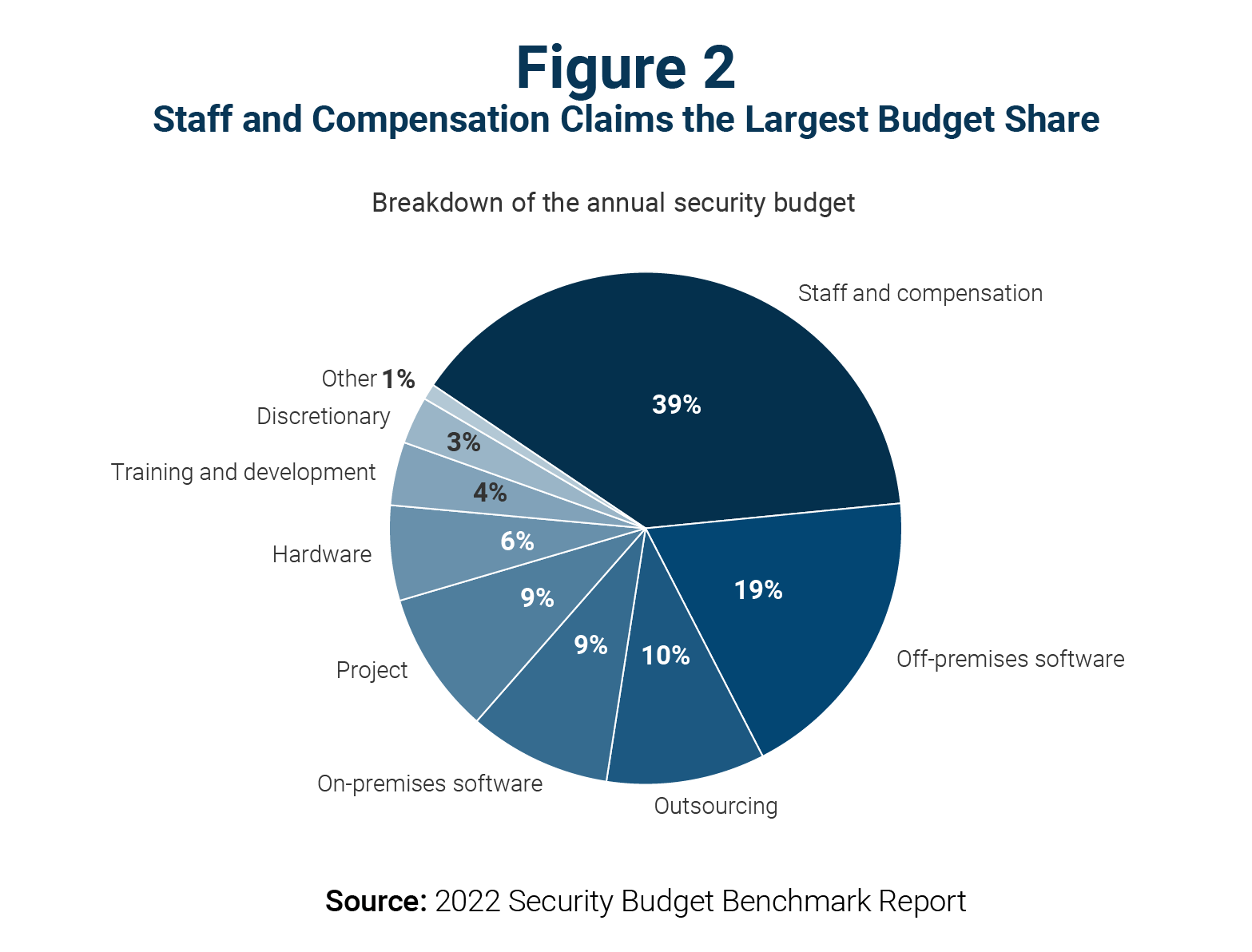 Figure displaying Staff and Compensation Claims the Largest Budget Share