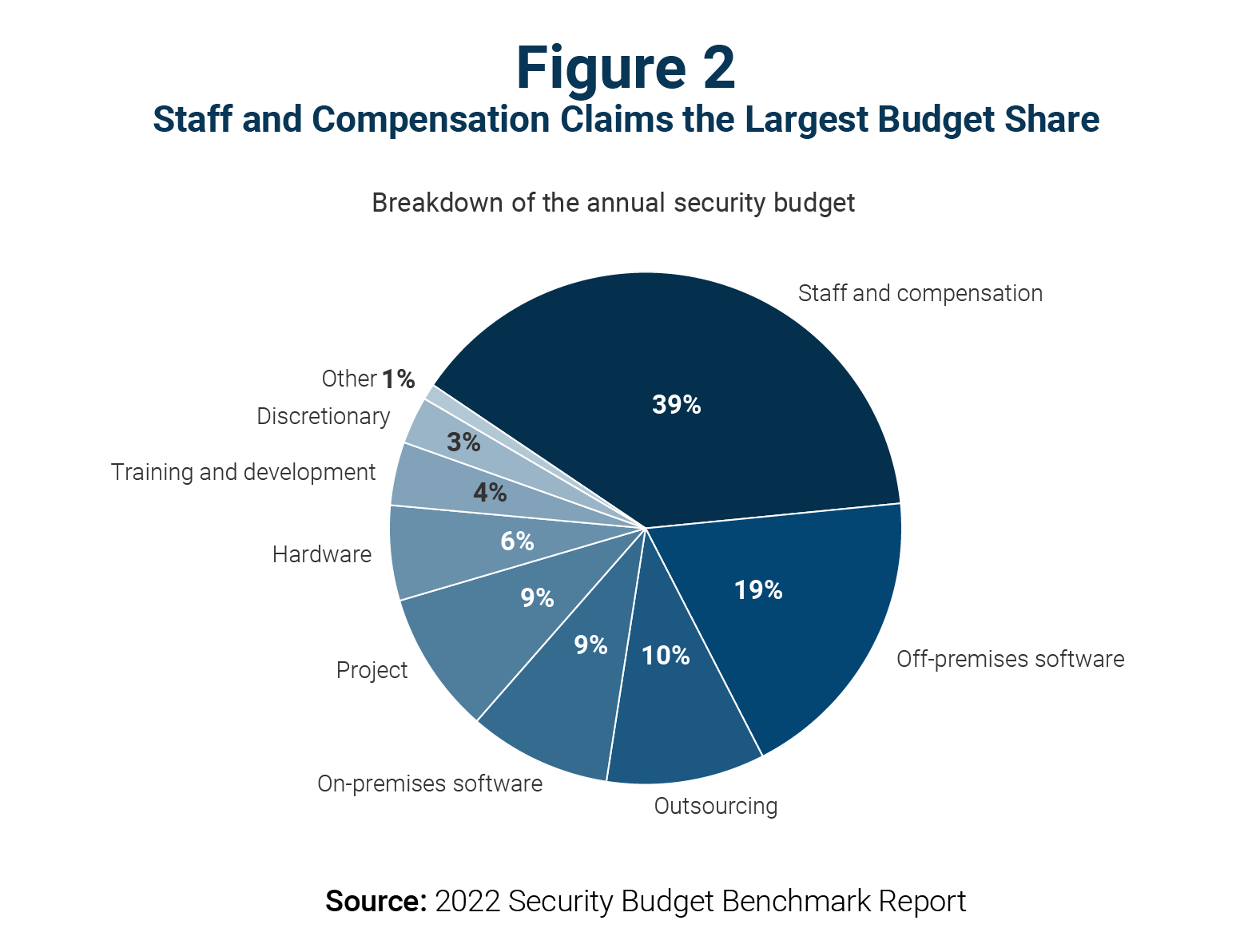 2022 Security Budget Benchmark Report Preview IANS Research