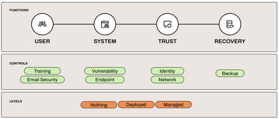 Figure of State of Controls Example