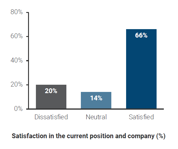 Chart showing Strong BISO Job Satisfaction 