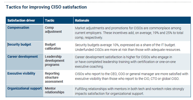 Chart showing Tactics for Improving CISO Satisfaction