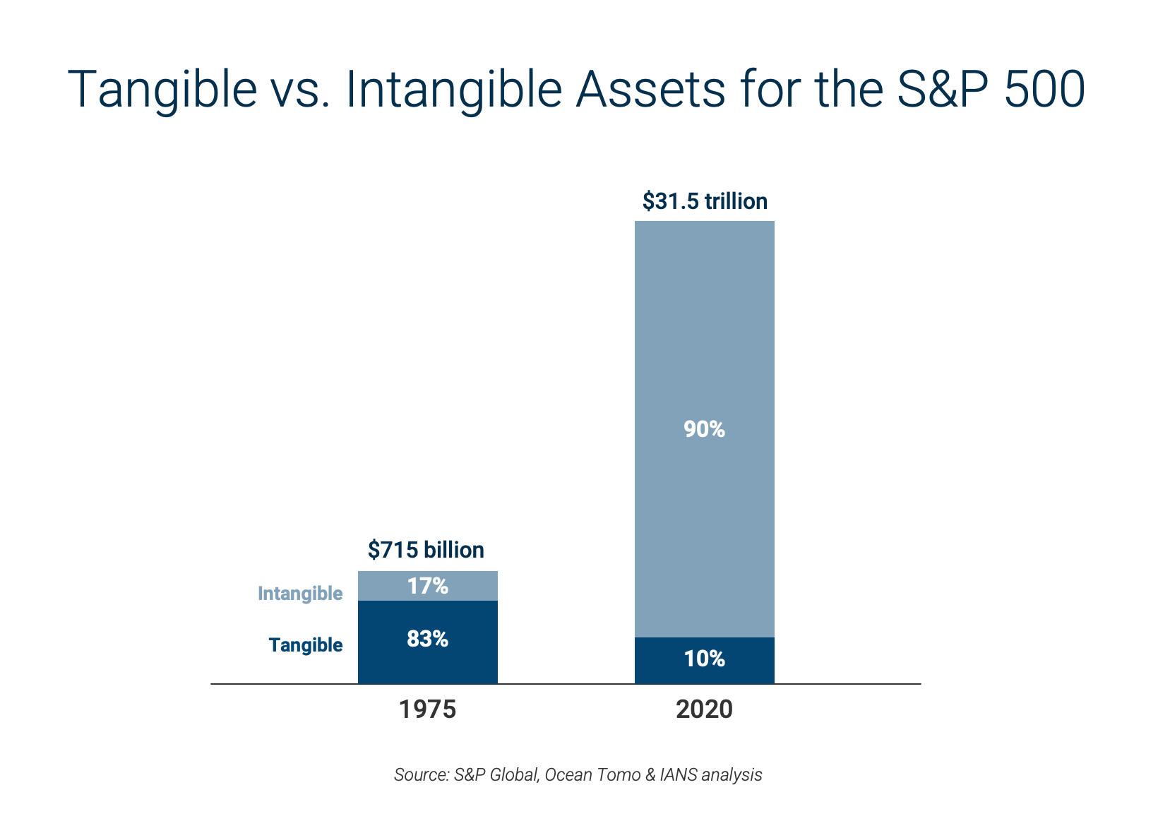 Chart Representing Tangible vs Intangible Assets for the S&P 500
