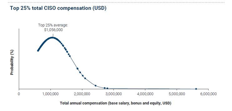 Figure showing Top 25% of Total CISO Compensation