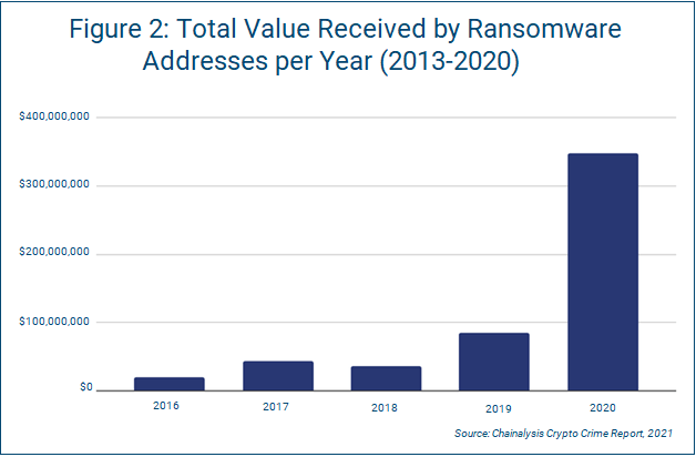 Graph Showing Total Value Received by Ransomware Addresses per Year