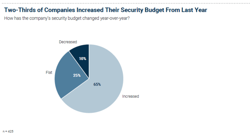 How Security Budgets Break Down IANS Research