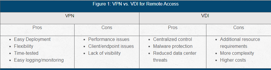 chart comparing VPN and VDI for remote access security