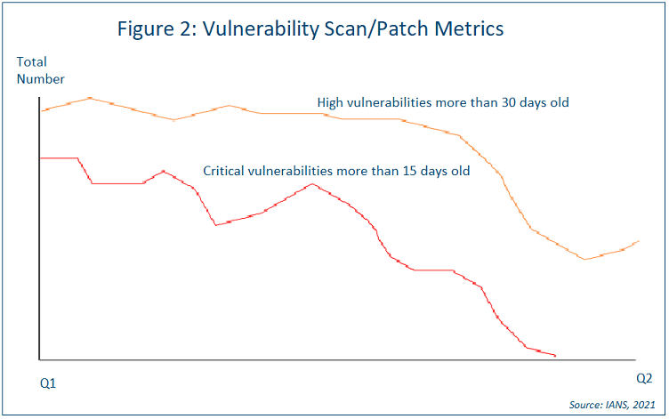 chart showing vulnerability scan patch metrics