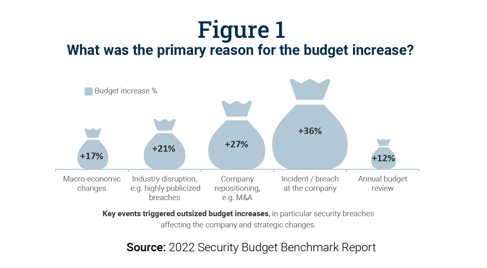 2022 Security Budget Benchmark Report Preview | IANS Research