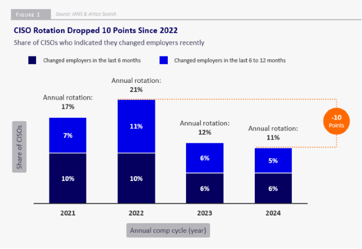 CISO Rotation Dropped 10 Points Since 2022