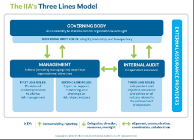 IIA Three lines of Defense