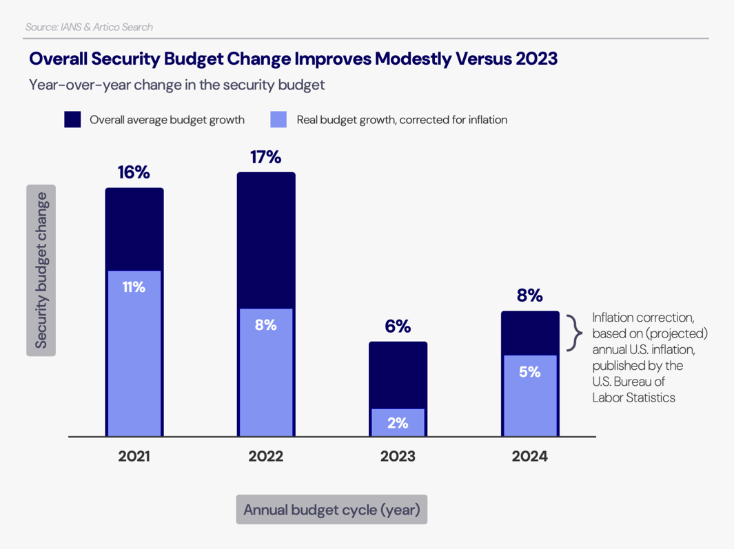 Security Budget Change Graphic