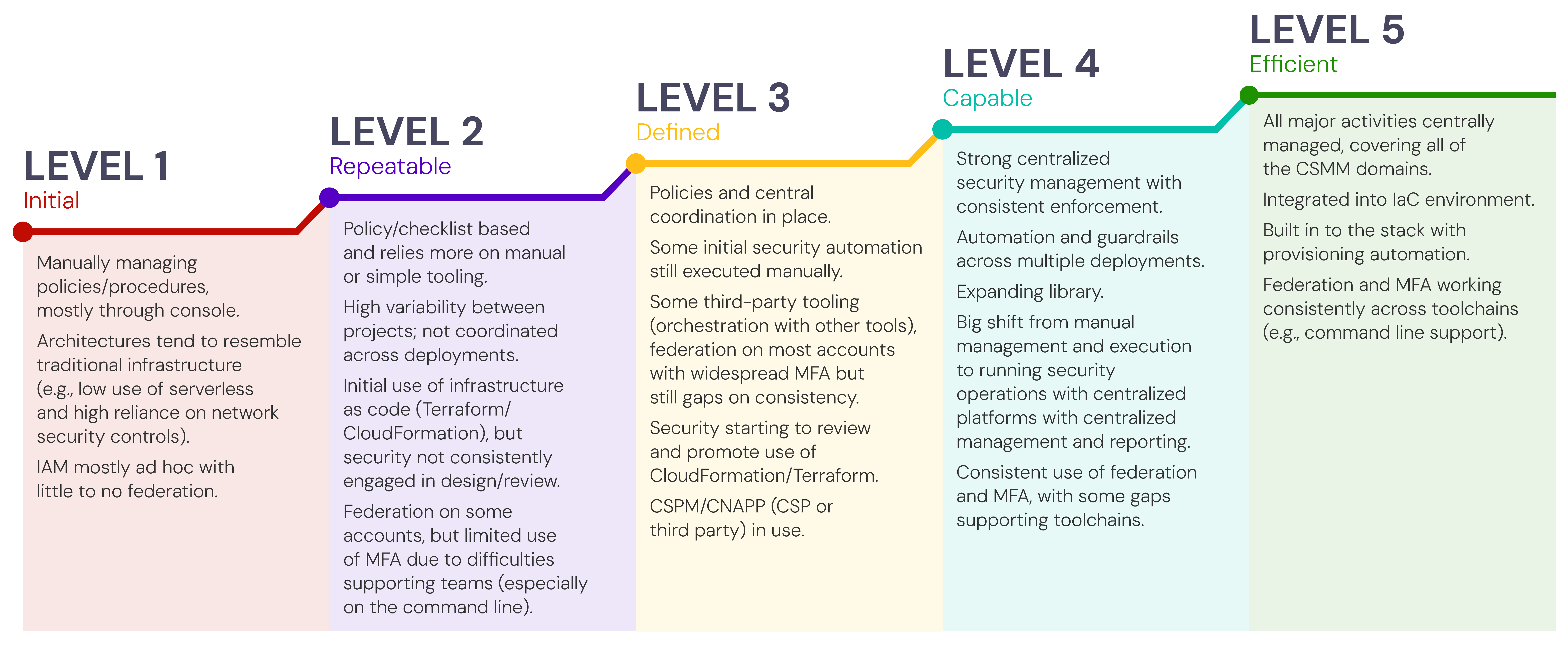 CSMM-Levels