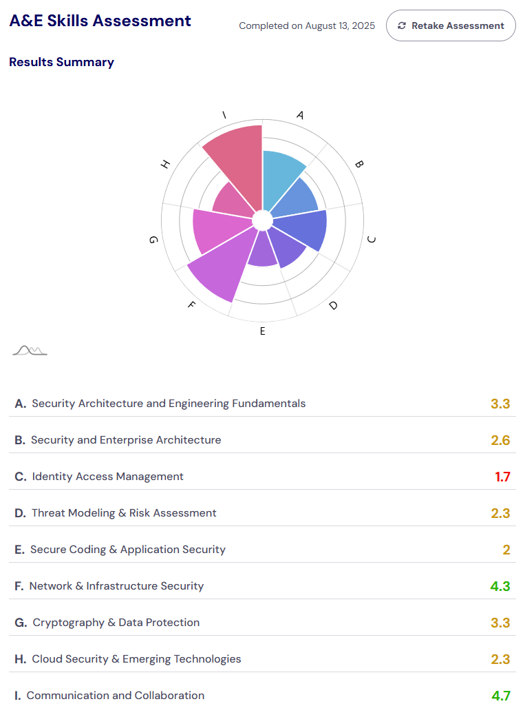 Security Academy Assessments
