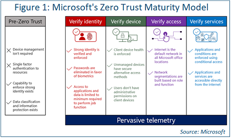 chart depicting micosoft zero trust